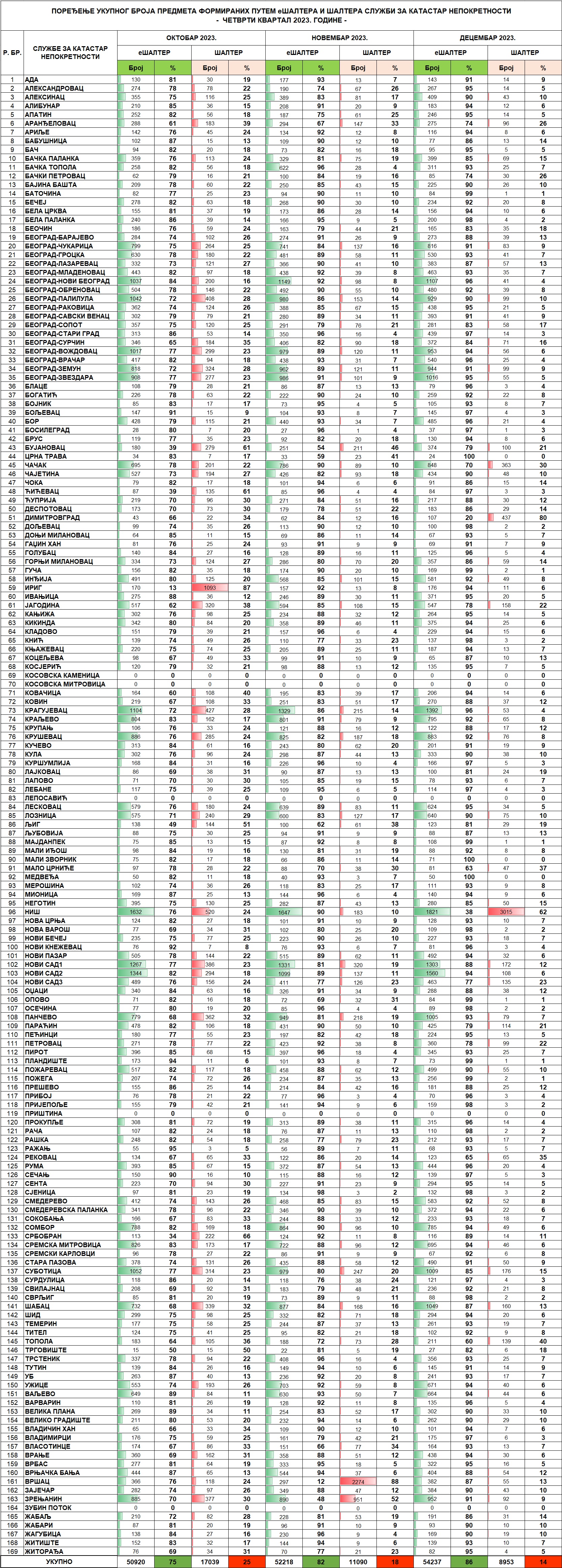 /content/images/stranice/statistika-ešalter/2023/Tabela 2 - OKTOBAR 2023.jpg